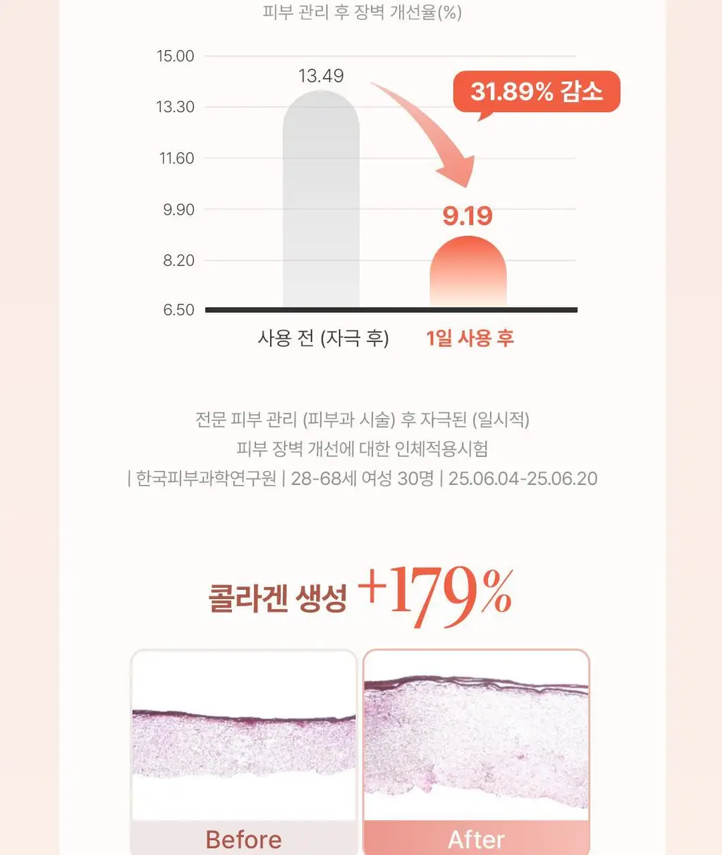 [쫀촉물광/리페어비비] 디어달리아 데일리 디펜스 PDRN BB크림 상세페이지 29